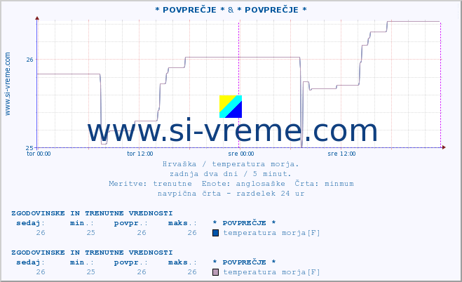 POVPREČJE :: * POVPREČJE * & * POVPREČJE * :: temperatura morja :: zadnja dva dni / 5 minut.