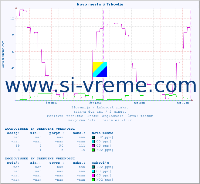 POVPREČJE :: Novo mesto & Trbovlje :: SO2 | CO | O3 | NO2 :: zadnja dva dni / 5 minut.