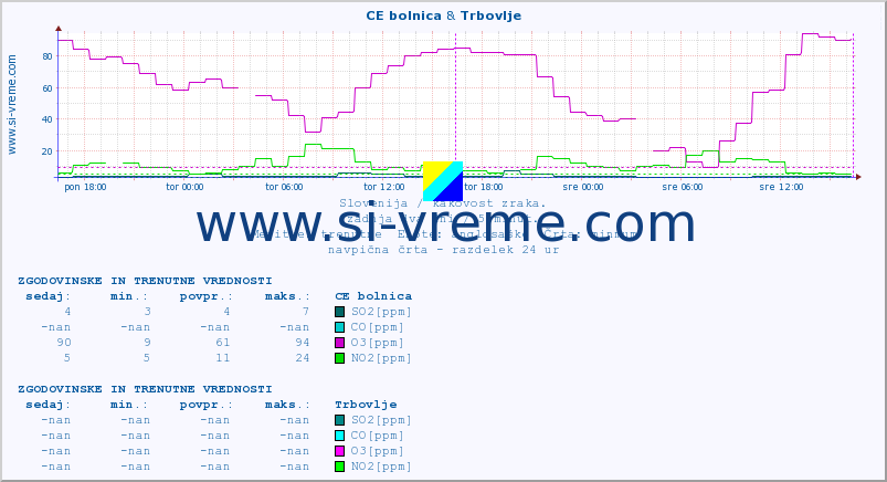 POVPREČJE :: CE bolnica & Trbovlje :: SO2 | CO | O3 | NO2 :: zadnja dva dni / 5 minut.