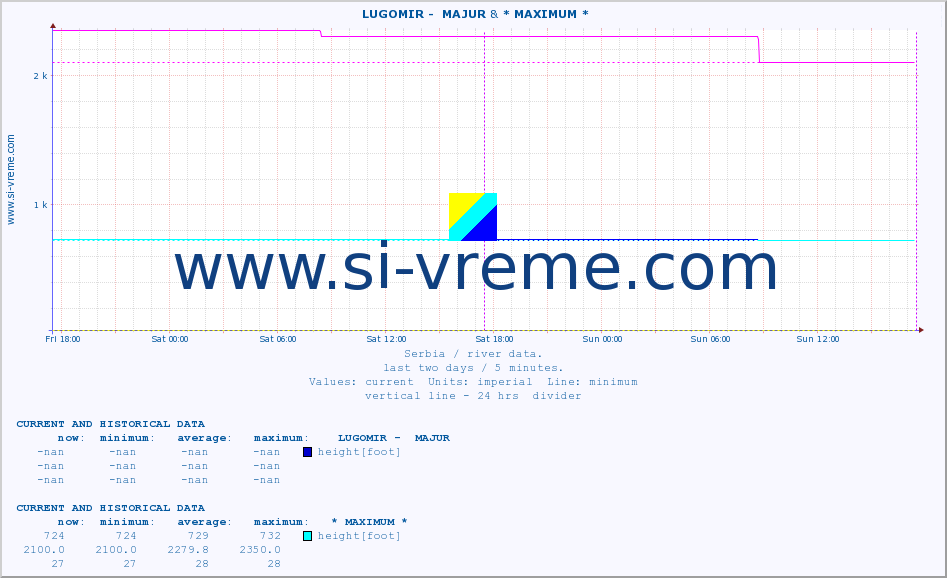  ::  LUGOMIR -  MAJUR & * MAXIMUM * :: height |  |  :: last two days / 5 minutes.