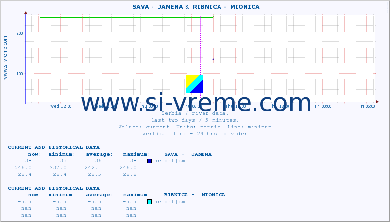  ::  SAVA -  JAMENA &  RIBNICA -  MIONICA :: height |  |  :: last two days / 5 minutes.