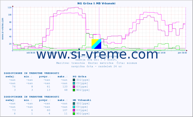 POVPREČJE :: NG Grčna & MB Vrbanski :: SO2 | CO | O3 | NO2 :: zadnja dva dni / 5 minut.