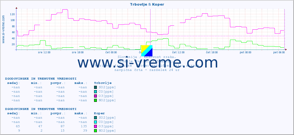 POVPREČJE :: Trbovlje & Koper :: SO2 | CO | O3 | NO2 :: zadnja dva dni / 5 minut.