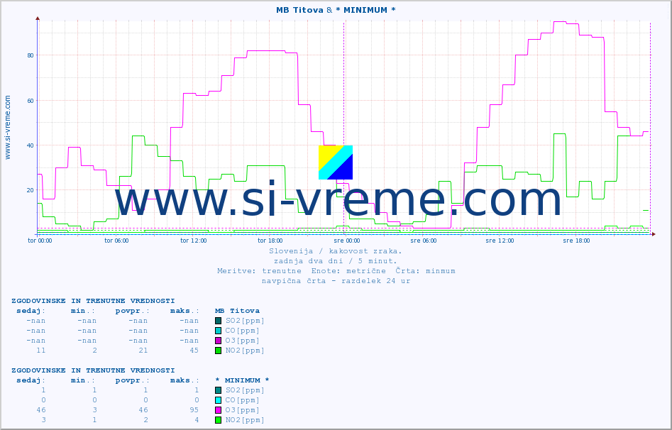 POVPREČJE :: MB Titova & * MINIMUM * :: SO2 | CO | O3 | NO2 :: zadnja dva dni / 5 minut.