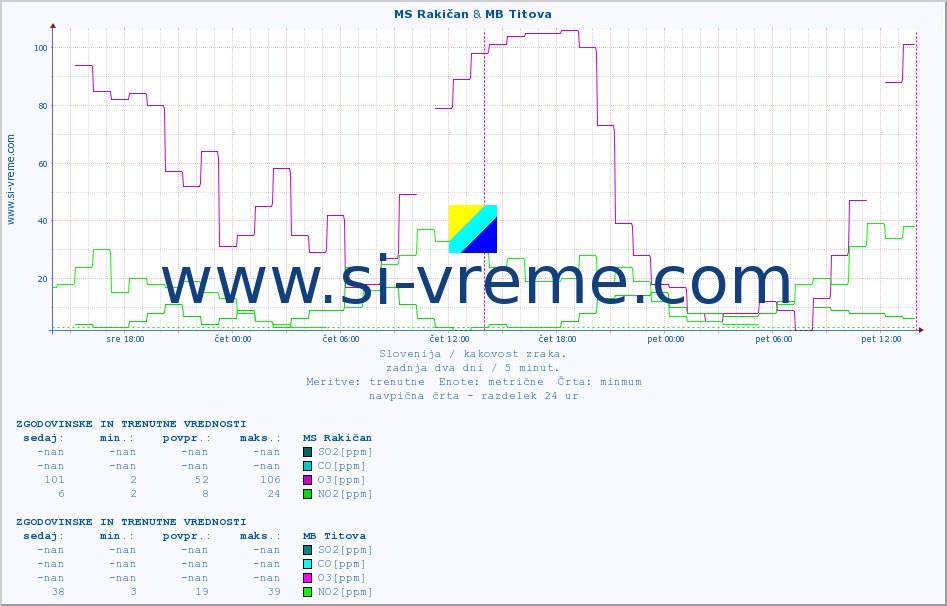 POVPREČJE :: MS Rakičan & MB Titova :: SO2 | CO | O3 | NO2 :: zadnja dva dni / 5 minut.