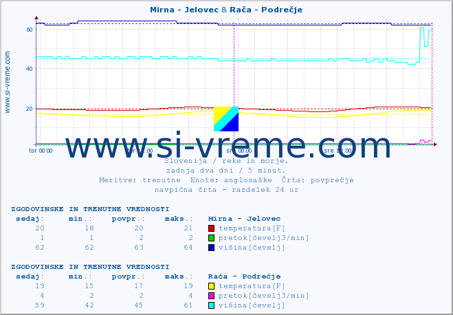 POVPREČJE :: Mirna - Jelovec & Rača - Podrečje :: temperatura | pretok | višina :: zadnja dva dni / 5 minut.