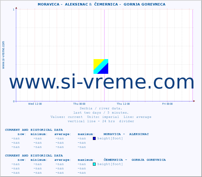  ::  MORAVICA -  ALEKSINAC &  ČEMERNICA -  GORNJA GOREVNICA :: height |  |  :: last two days / 5 minutes.