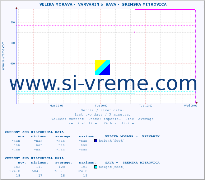  ::  VELIKA MORAVA -  VARVARIN &  SAVA -  SREMSKA MITROVICA :: height |  |  :: last two days / 5 minutes.