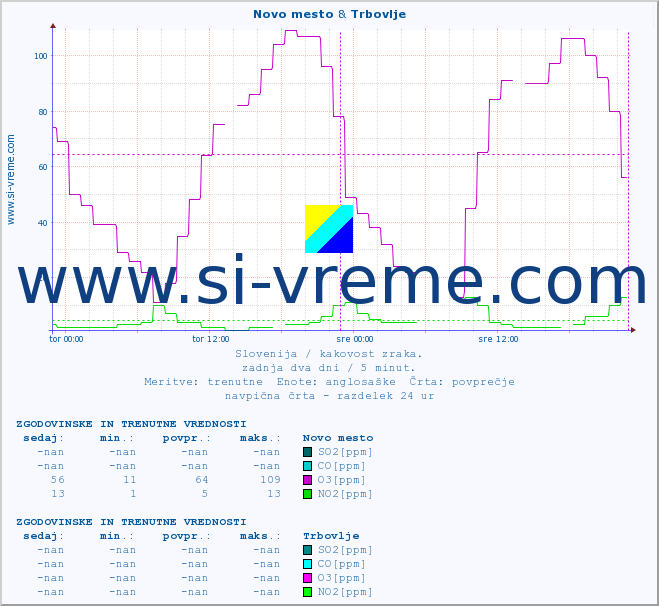 POVPREČJE :: Novo mesto & Trbovlje :: SO2 | CO | O3 | NO2 :: zadnja dva dni / 5 minut.