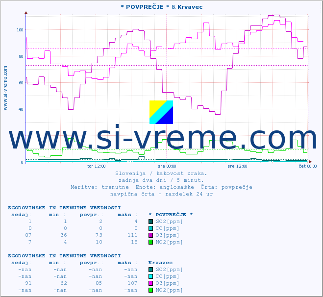 POVPREČJE :: * POVPREČJE * & Krvavec :: SO2 | CO | O3 | NO2 :: zadnja dva dni / 5 minut.