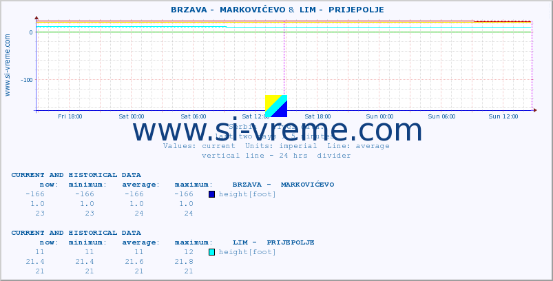  ::  BRZAVA -  MARKOVIĆEVO &  LIM -  PRIJEPOLJE :: height |  |  :: last two days / 5 minutes.