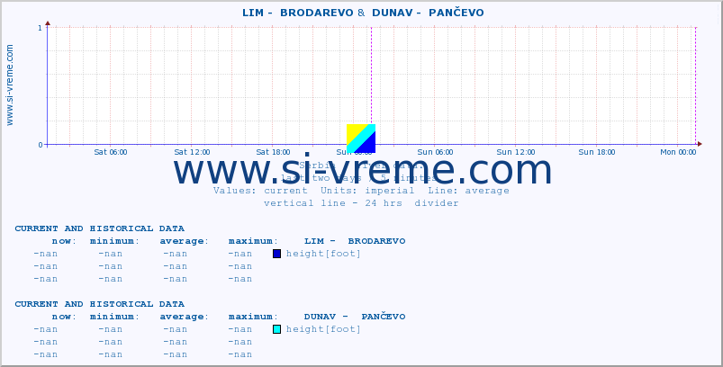  ::  LIM -  BRODAREVO &  DUNAV -  PANČEVO :: height |  |  :: last two days / 5 minutes.