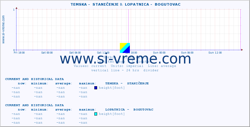  ::  TEMSKA -  STANIČENJE &  LOPATNICA -  BOGUTOVAC :: height |  |  :: last two days / 5 minutes.