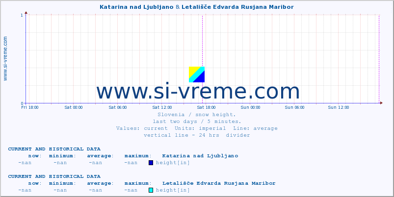  :: Katarina nad Ljubljano & Letališče Edvarda Rusjana Maribor :: height :: last two days / 5 minutes.