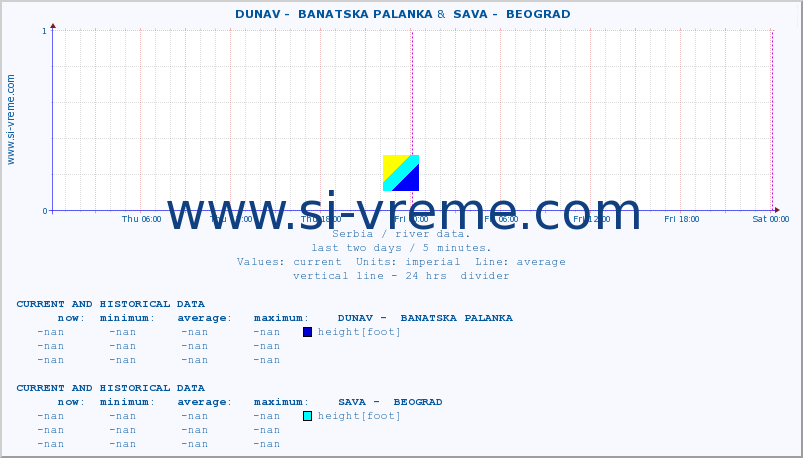  ::  DUNAV -  BANATSKA PALANKA &  SAVA -  BEOGRAD :: height |  |  :: last two days / 5 minutes.