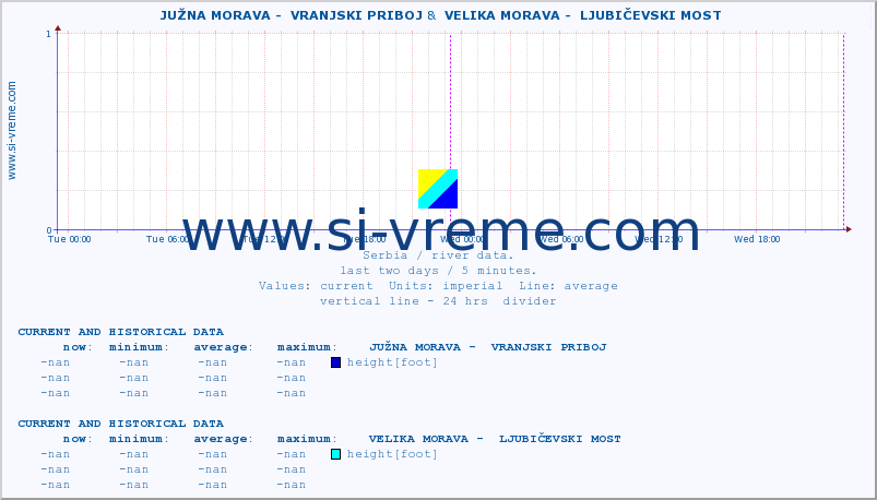  ::  JUŽNA MORAVA -  VRANJSKI PRIBOJ &  VELIKA MORAVA -  LJUBIČEVSKI MOST :: height |  |  :: last two days / 5 minutes.