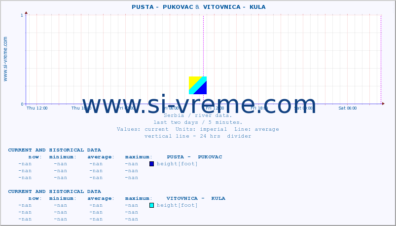  ::  PUSTA -  PUKOVAC &  VITOVNICA -  KULA :: height |  |  :: last two days / 5 minutes.