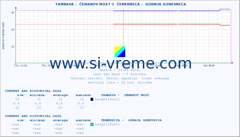  ::  TAMNAVA -  ĆEMANOV MOST &  ČEMERNICA -  GORNJA GOREVNICA :: height |  |  :: last two days / 5 minutes.