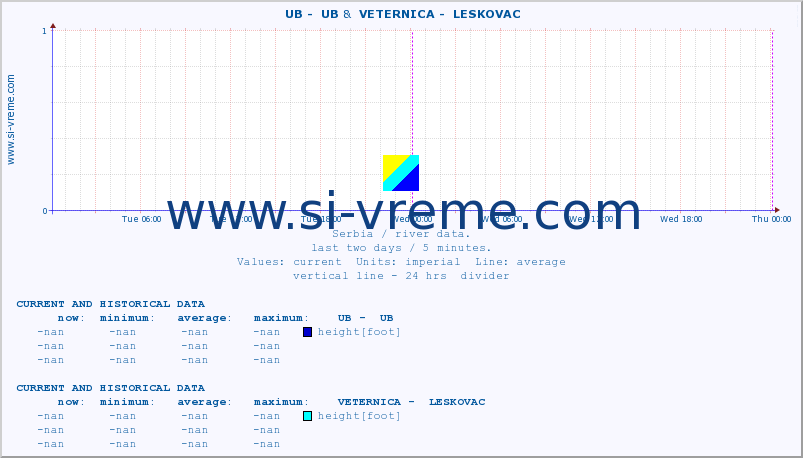  ::  UB -  UB &  VETERNICA -  LESKOVAC :: height |  |  :: last two days / 5 minutes.