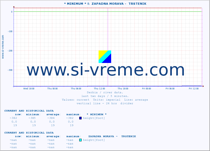  :: * MINIMUM* &  ZAPADNA MORAVA -  TRSTENIK :: height |  |  :: last two days / 5 minutes.