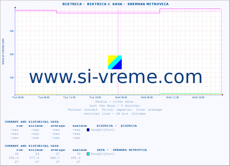  ::  BISTRICA -  BISTRICA &  SAVA -  SREMSKA MITROVICA :: height |  |  :: last two days / 5 minutes.