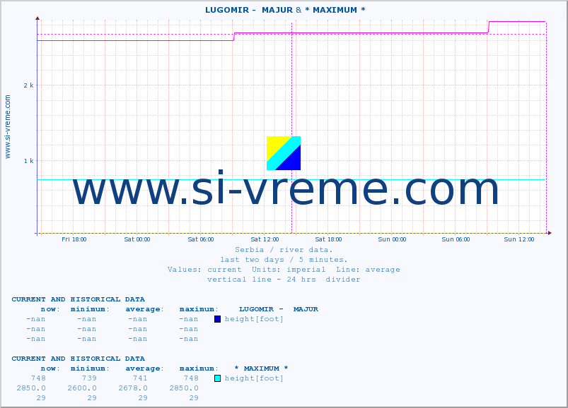  ::  LUGOMIR -  MAJUR & * MAXIMUM * :: height |  |  :: last two days / 5 minutes.