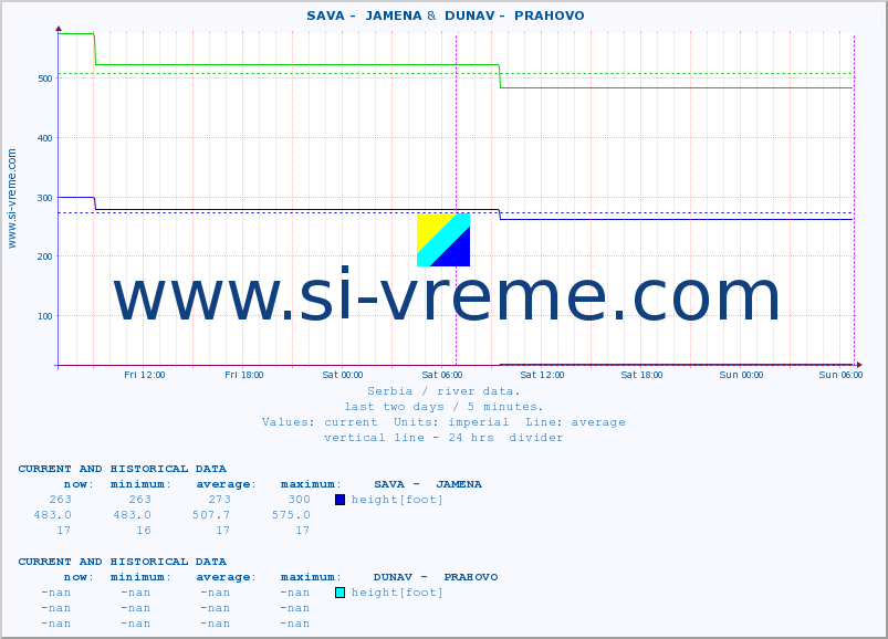  ::  SAVA -  JAMENA &  DUNAV -  PRAHOVO :: height |  |  :: last two days / 5 minutes.