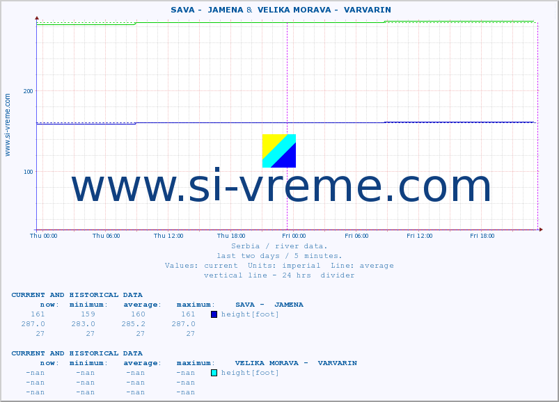  ::  SAVA -  JAMENA &  VELIKA MORAVA -  VARVARIN :: height |  |  :: last two days / 5 minutes.