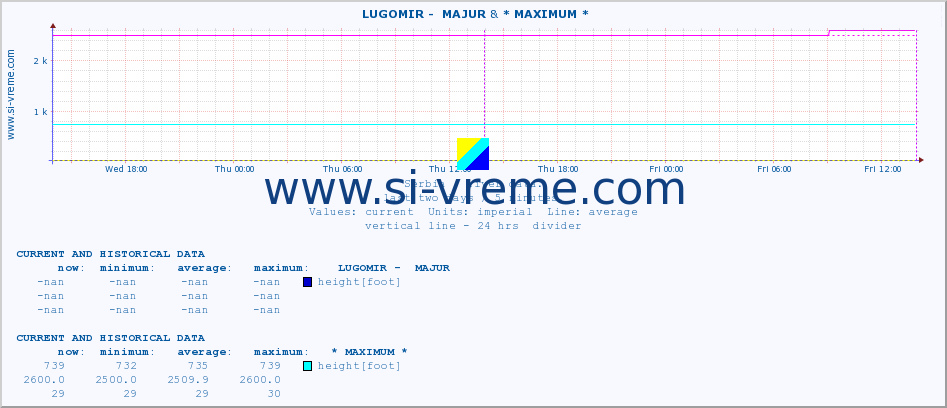  ::  LUGOMIR -  MAJUR & * MAXIMUM * :: height |  |  :: last two days / 5 minutes.