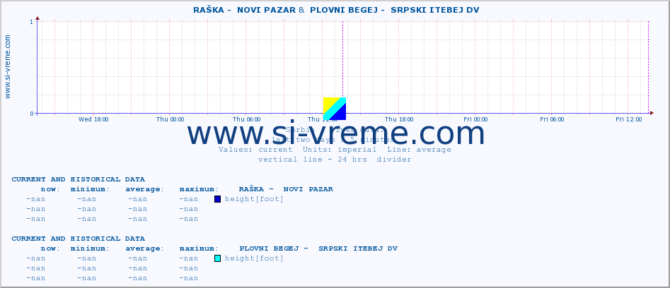  ::  RAŠKA -  NOVI PAZAR &  PLOVNI BEGEJ -  SRPSKI ITEBEJ DV :: height |  |  :: last two days / 5 minutes.