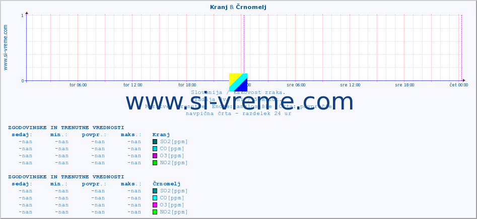 POVPREČJE :: Kranj & Črnomelj :: SO2 | CO | O3 | NO2 :: zadnja dva dni / 5 minut.