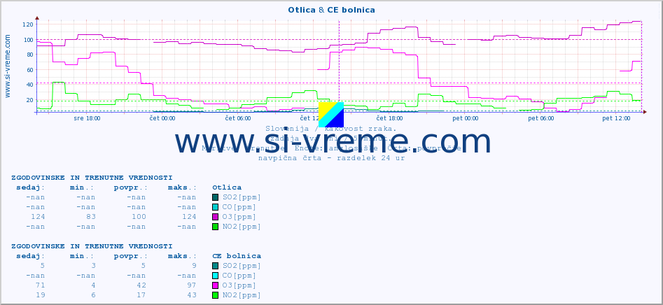 POVPREČJE :: Otlica & CE bolnica :: SO2 | CO | O3 | NO2 :: zadnja dva dni / 5 minut.