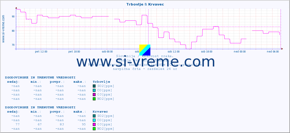 POVPREČJE :: Trbovlje & Krvavec :: SO2 | CO | O3 | NO2 :: zadnja dva dni / 5 minut.