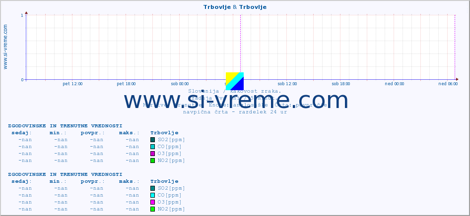 POVPREČJE :: Trbovlje & Trbovlje :: SO2 | CO | O3 | NO2 :: zadnja dva dni / 5 minut.