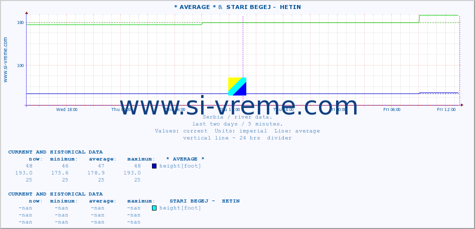  :: * AVERAGE * &  STARI BEGEJ -  HETIN :: height |  |  :: last two days / 5 minutes.