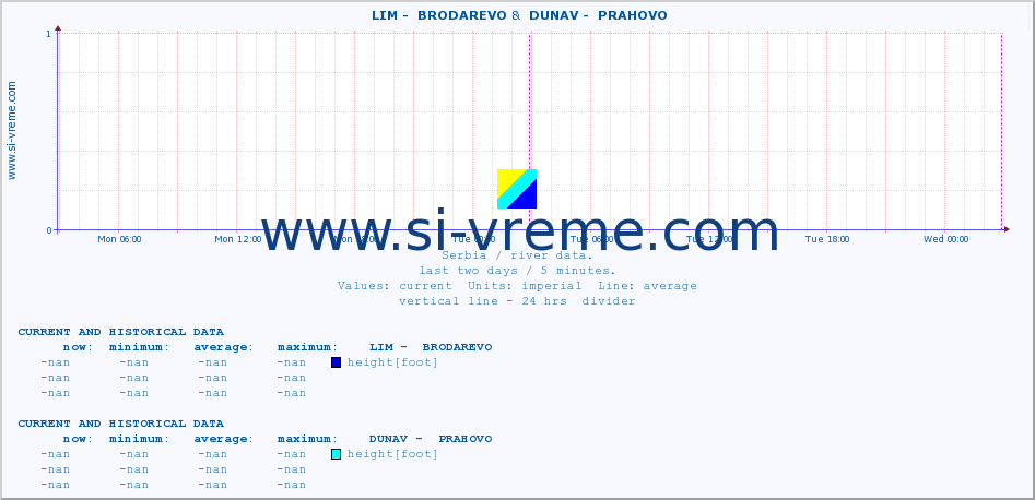  ::  LIM -  BRODAREVO &  DUNAV -  PRAHOVO :: height |  |  :: last two days / 5 minutes.