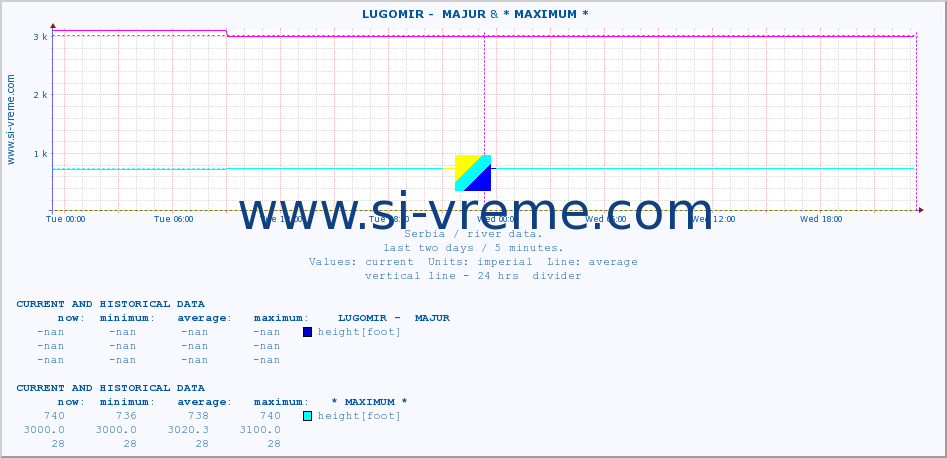  ::  LUGOMIR -  MAJUR & * MAXIMUM * :: height |  |  :: last two days / 5 minutes.