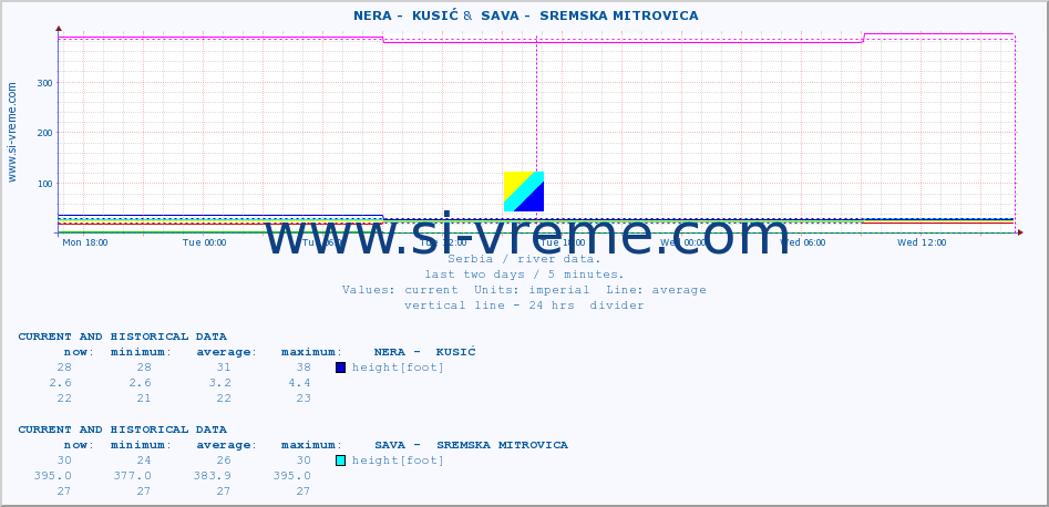  ::  NERA -  KUSIĆ &  SAVA -  SREMSKA MITROVICA :: height |  |  :: last two days / 5 minutes.