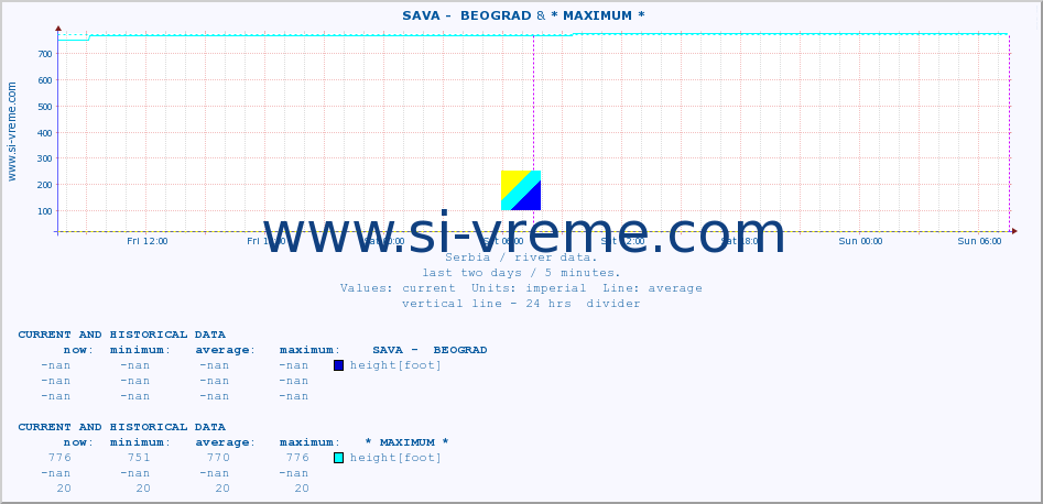  ::  SAVA -  BEOGRAD & * MAXIMUM * :: height |  |  :: last two days / 5 minutes.