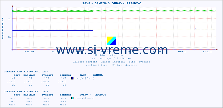  ::  SAVA -  JAMENA &  DUNAV -  PRAHOVO :: height |  |  :: last two days / 5 minutes.