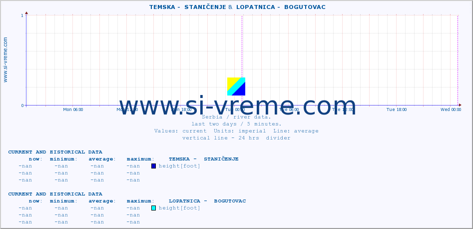  ::  TEMSKA -  STANIČENJE &  LOPATNICA -  BOGUTOVAC :: height |  |  :: last two days / 5 minutes.