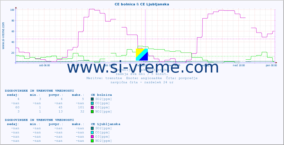 POVPREČJE :: CE bolnica & CE Ljubljanska :: SO2 | CO | O3 | NO2 :: zadnja dva dni / 5 minut.