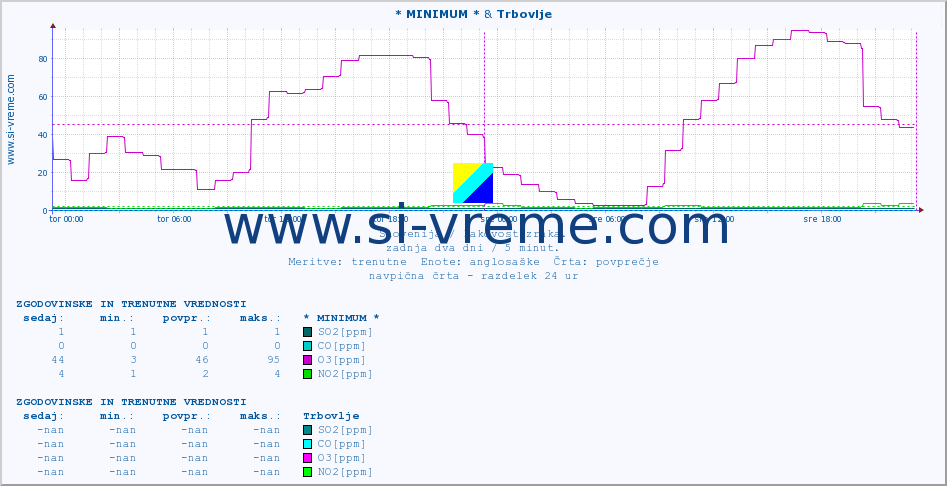 POVPREČJE :: * MINIMUM * & Trbovlje :: SO2 | CO | O3 | NO2 :: zadnja dva dni / 5 minut.