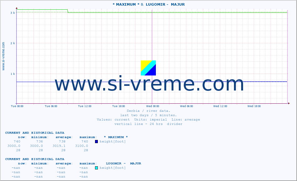  :: * MAXIMUM * &  LUGOMIR -  MAJUR :: height |  |  :: last two days / 5 minutes.