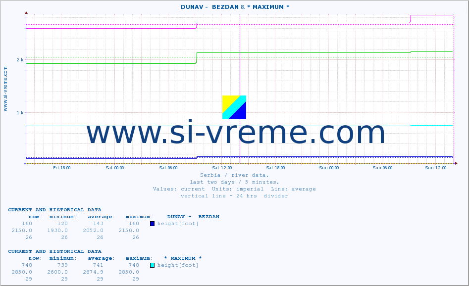  ::  DUNAV -  BEZDAN &  STUDENICA -  DEVIĆI :: height |  |  :: last two days / 5 minutes.