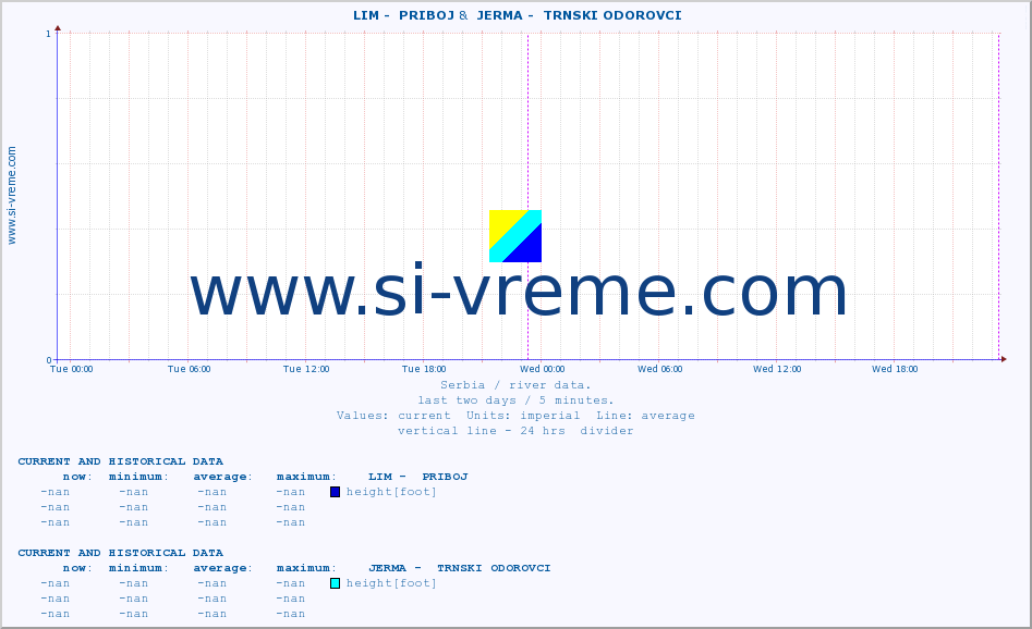  ::  LIM -  PRIBOJ &  JERMA -  TRNSKI ODOROVCI :: height |  |  :: last two days / 5 minutes.