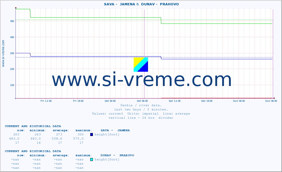  ::  SAVA -  JAMENA &  DUNAV -  PRAHOVO :: height |  |  :: last two days / 5 minutes.