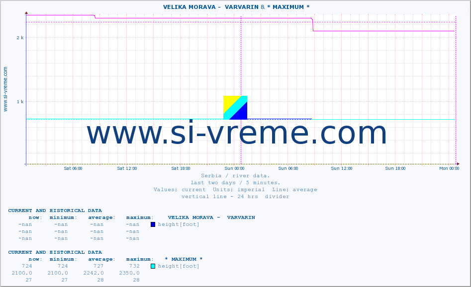  ::  VELIKA MORAVA -  VARVARIN & * MAXIMUM * :: height |  |  :: last two days / 5 minutes.