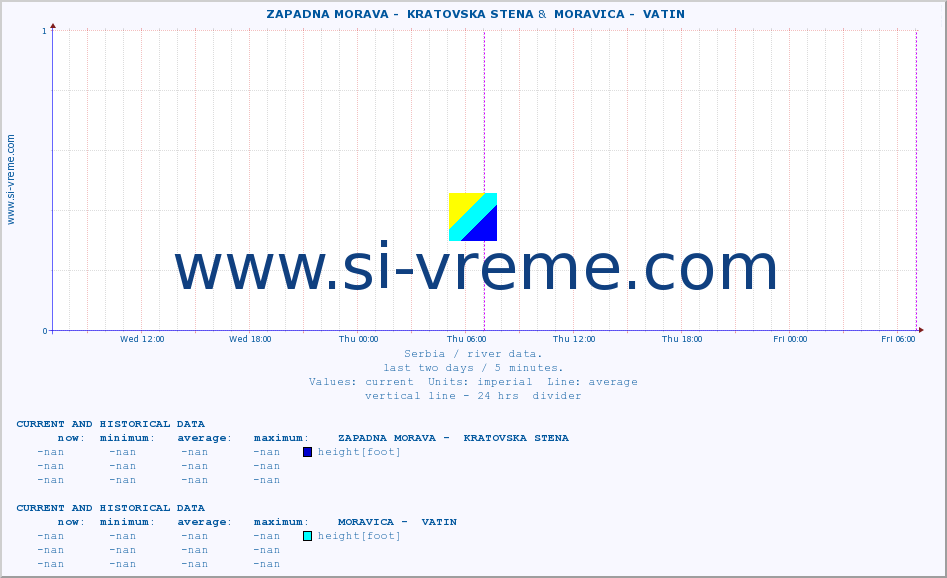  ::  ZAPADNA MORAVA -  KRATOVSKA STENA &  MORAVICA -  VATIN :: height |  |  :: last two days / 5 minutes.