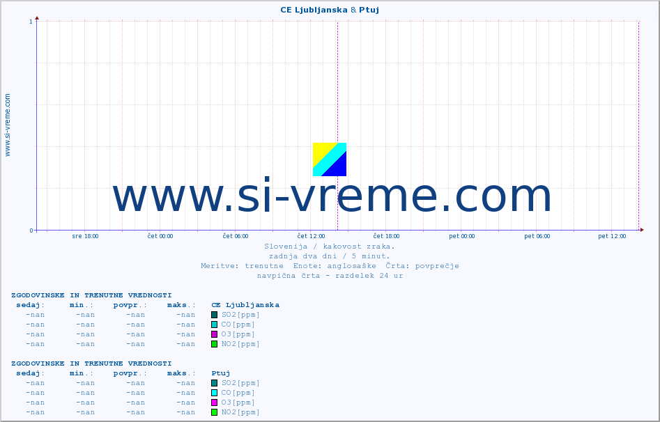 POVPREČJE :: CE Ljubljanska & Ptuj :: SO2 | CO | O3 | NO2 :: zadnja dva dni / 5 minut.